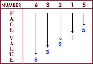 Define Place Value Chart