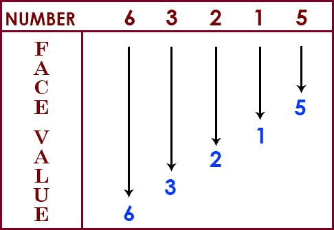 Number System Chart In Hindi