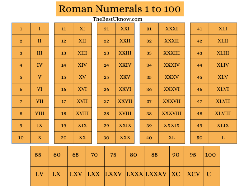 Roman Numbers 1 To 100 Roman Numerals 1 To 100 Chart