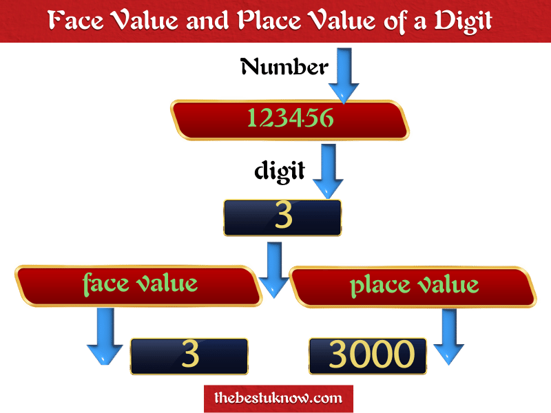 Face value and place value